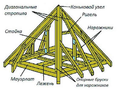 Основні правила в пристрої шатрового даху