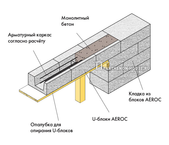 Прорізи в стінах з газобетонних блоків перекривають збірними брусковим перемичками або збірно-монолітними перемичками