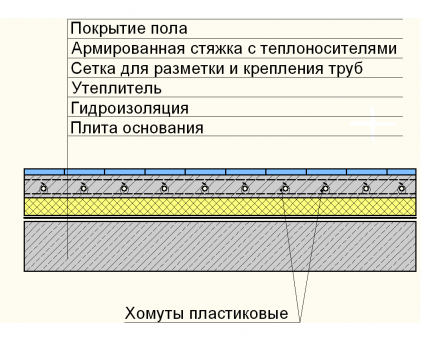Схема пристрою теплої підлоги з кріпленням труб хомутами до арматурної сітки