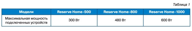 Виберіть модель ДБЖ Reserve Home (   Reserve Home-500   ,   Reserve Home-800   або   Reserve Home -1000   ) В залежності від потужності по таблиці 1