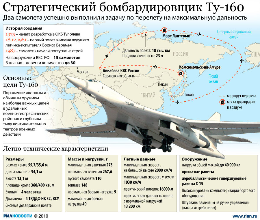 Ту-160 Характеристики
