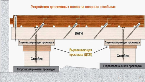 Технологія установки дерев'яної підлоги